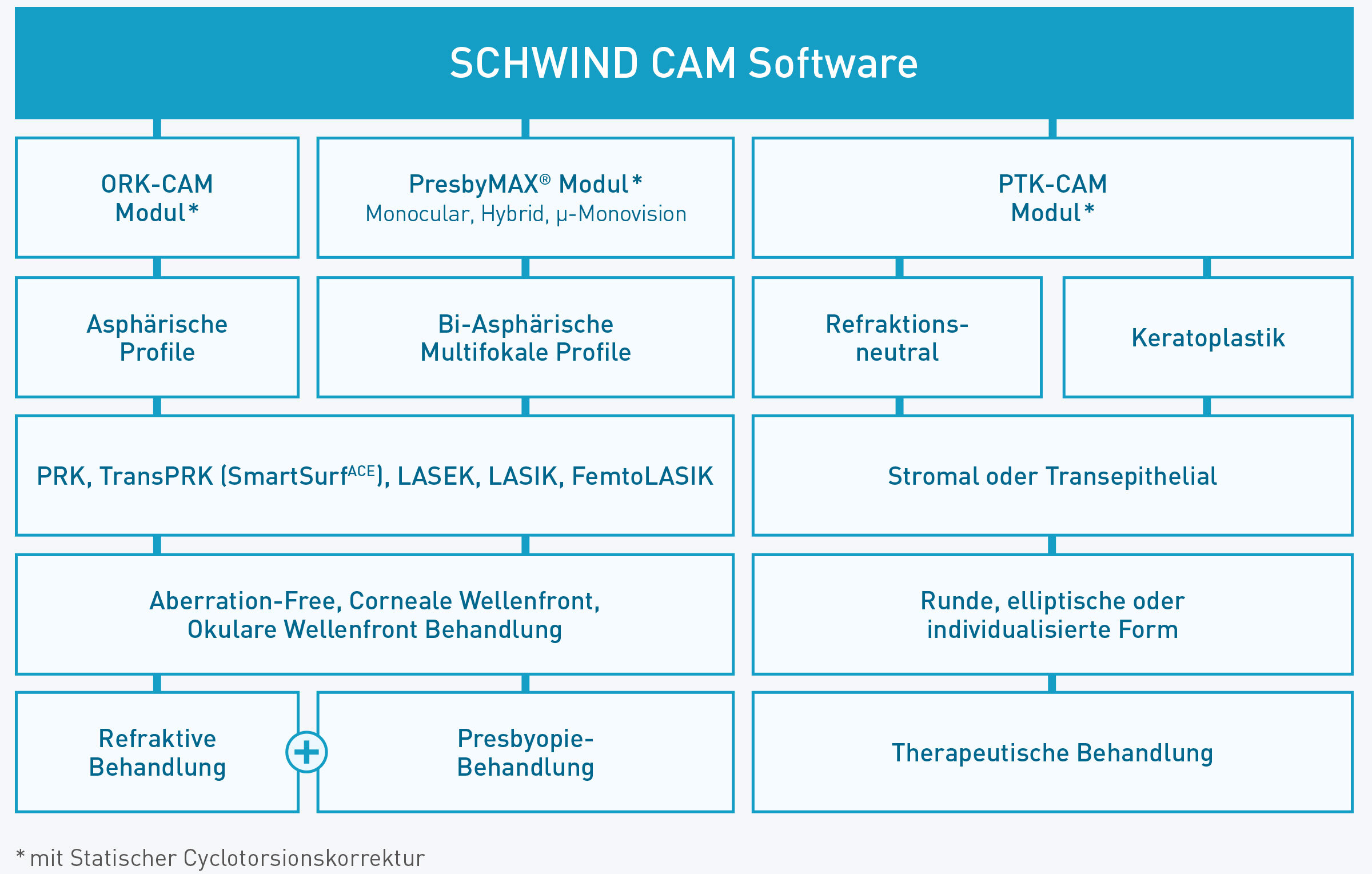 Tabellarische Übersicht der einzelnen Module von Schwind.