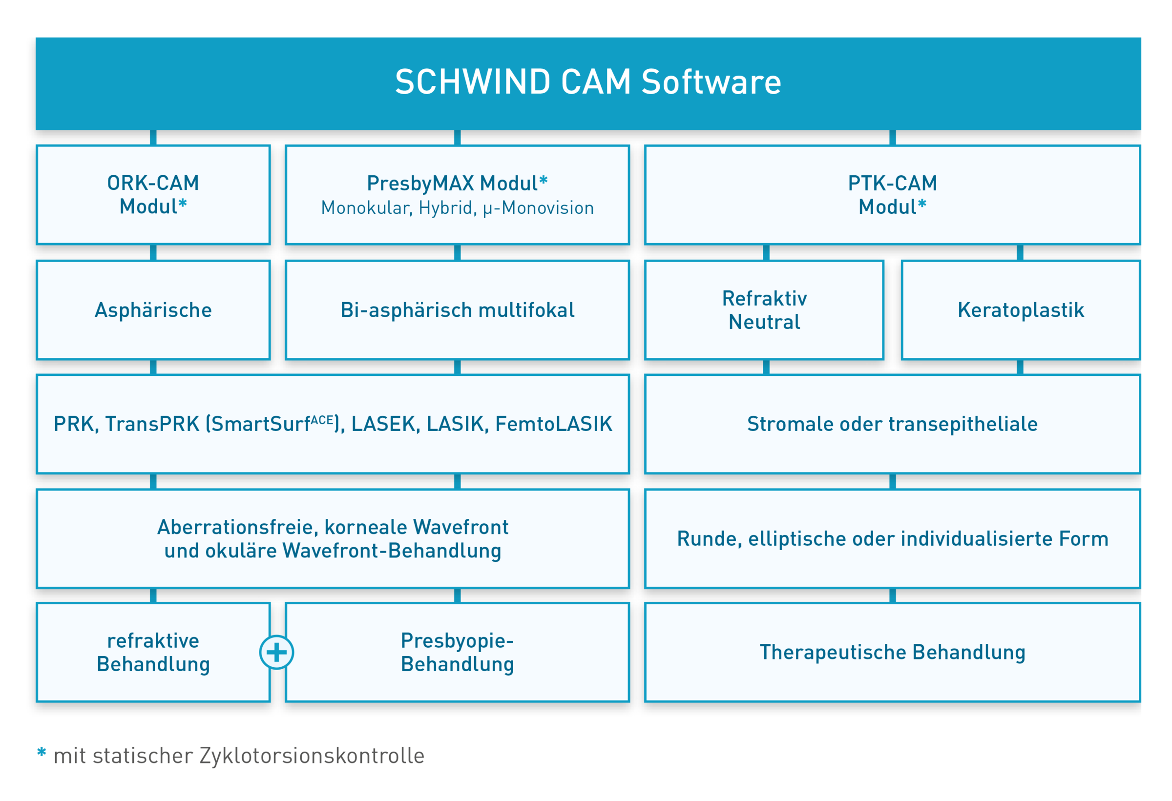 Tabellarische Übersicht der einzelnen Module von Schwind.