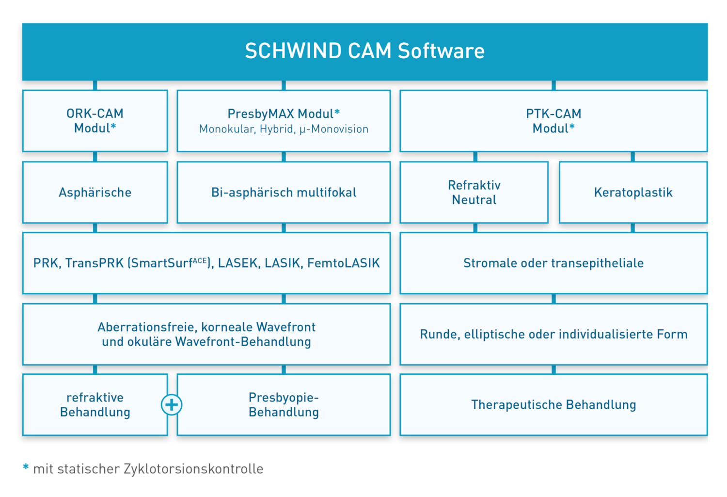 Tabellarische Übersicht der einzelnen Module von Schwind.