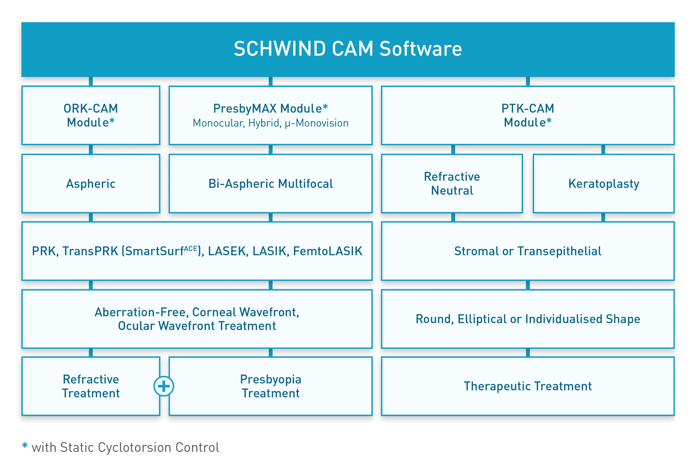 Overview of treatment structure with SCHWIND software