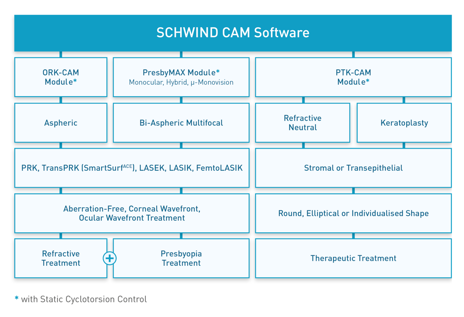 Overview of treatment structure with SCHWIND software