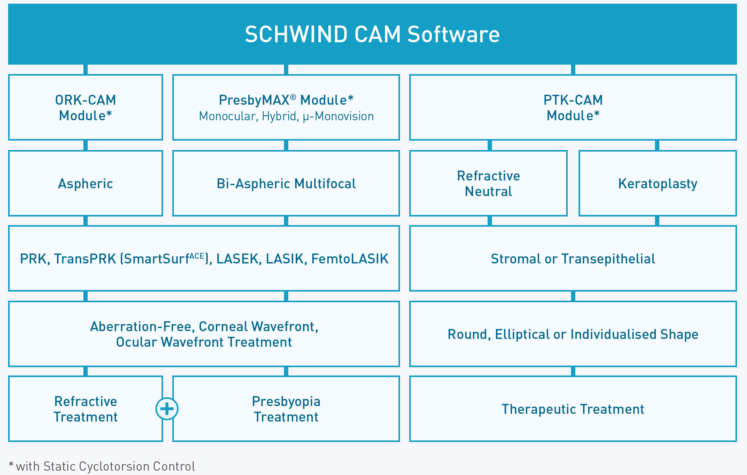 Overview of treatment structure with SCHWIND software