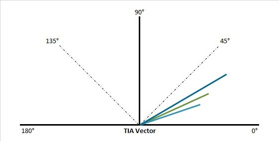 The surgical treatment vectors (TIA)