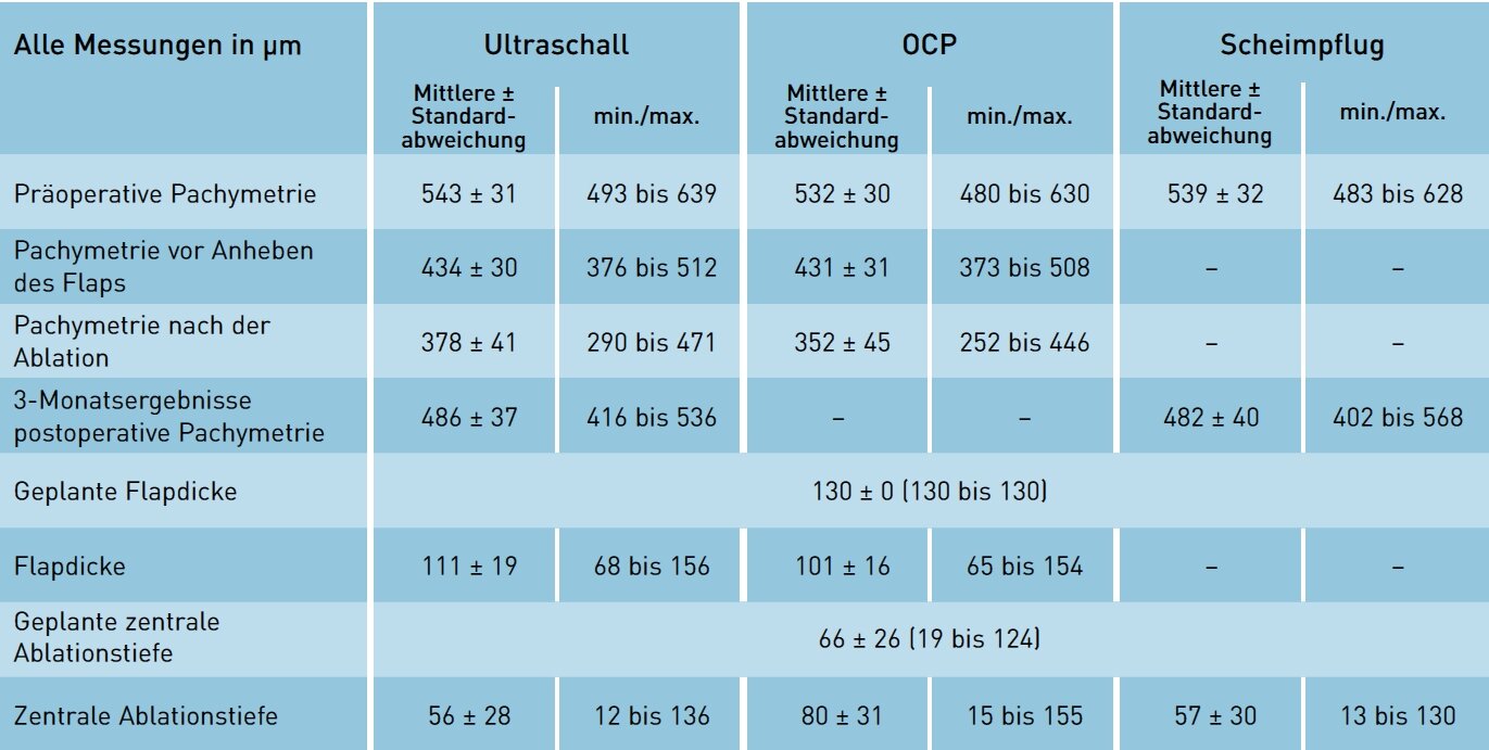 Tabelle über corneal-pachymetrische Vermessungen mit drei verschiedenen Messtechniken während einer Laserbehandlung mit SCHWIND-Technologien