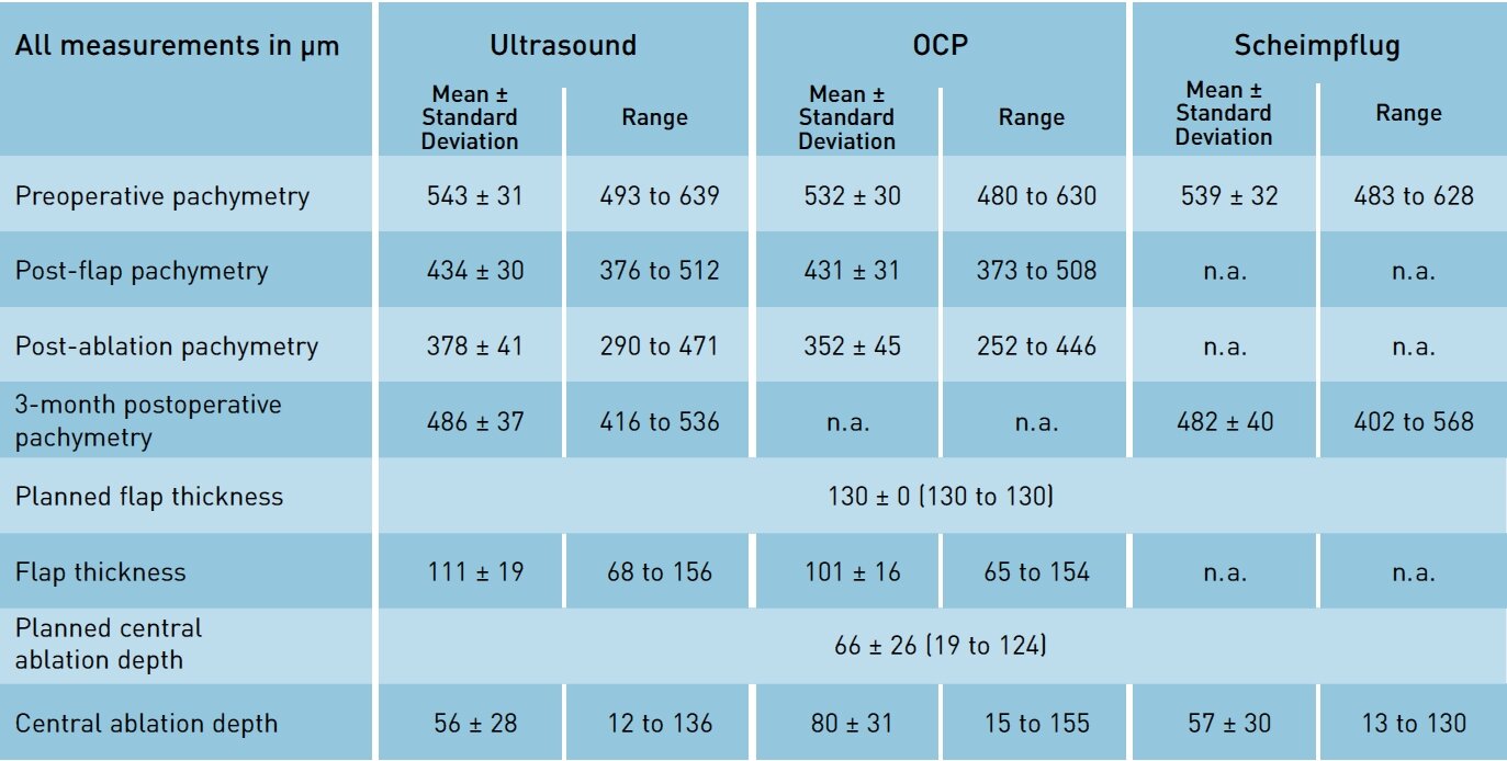 Online table of corneal pachymetry measurements with three different measurement techniques during laser treatment