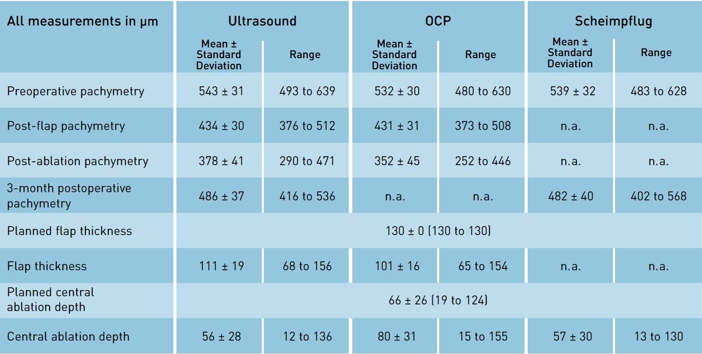 Online table of corneal pachymetry measurements with three different measurement techniques during laser treatment