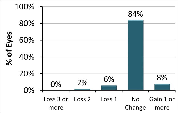 Graphic about safety 4 months after tratment in english