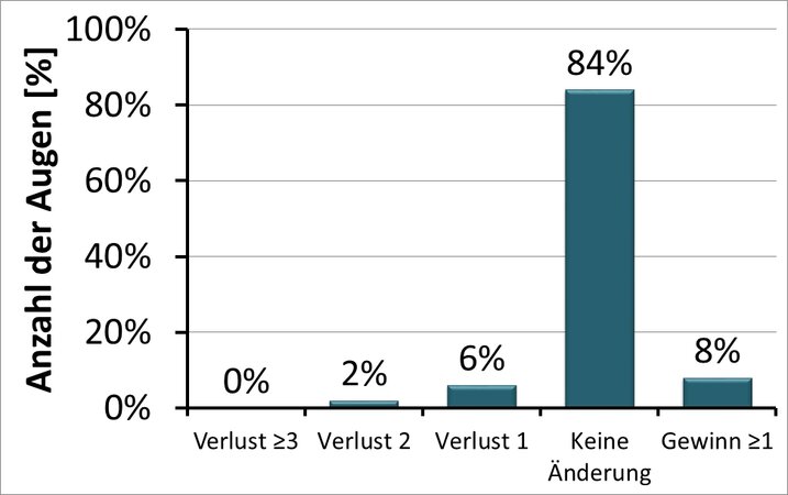 Grafik über die Sicherheit 4 Monate nach der Behandlung in deutsch