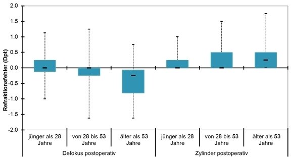 Verbleibende Restrefraktion in den drei Altersgruppen ein Jahr nach der Behandlung in deutsch