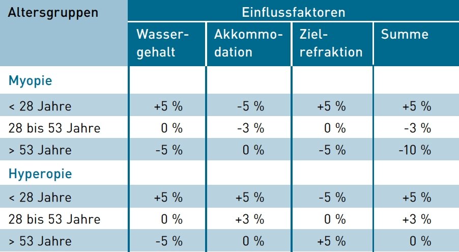 Beeinflussung der Behandlung mit dem SCHWIND AMARIS durch das Patientenalter in deutsch