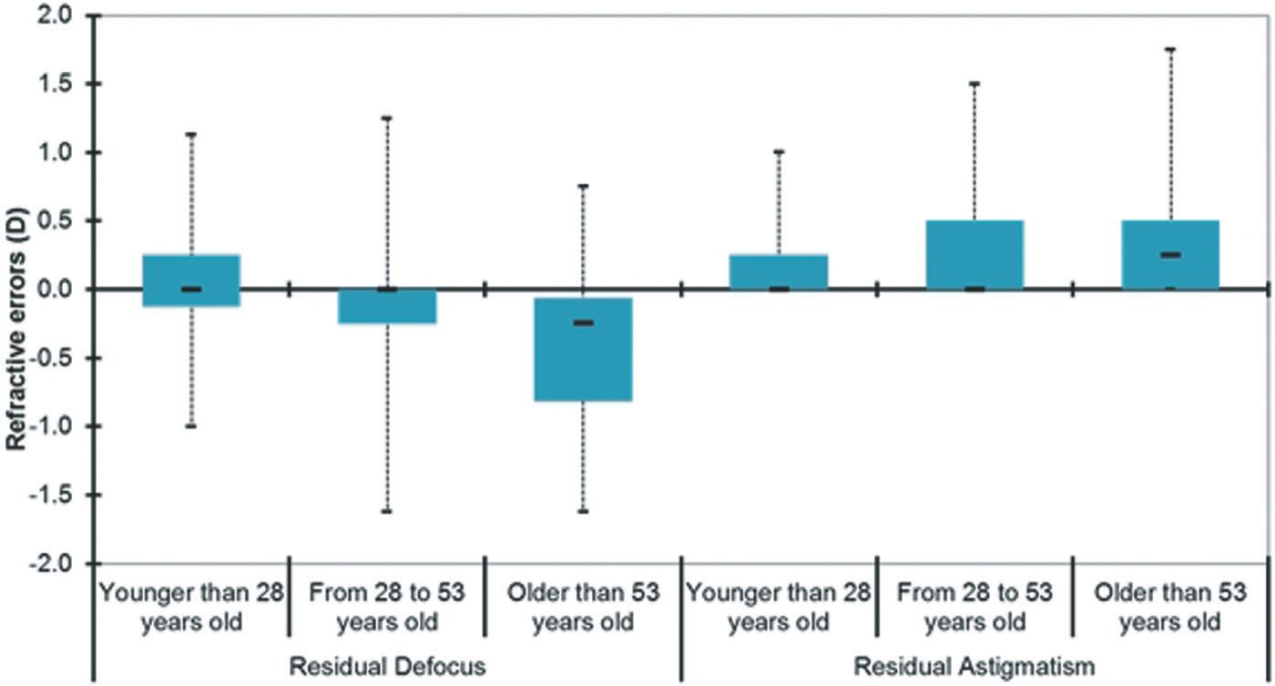 Residual refraction in the three age groups one year after treatment in english