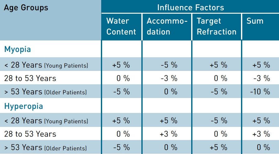 Age-based influence of tratment with SCHWIND AMARIS in english