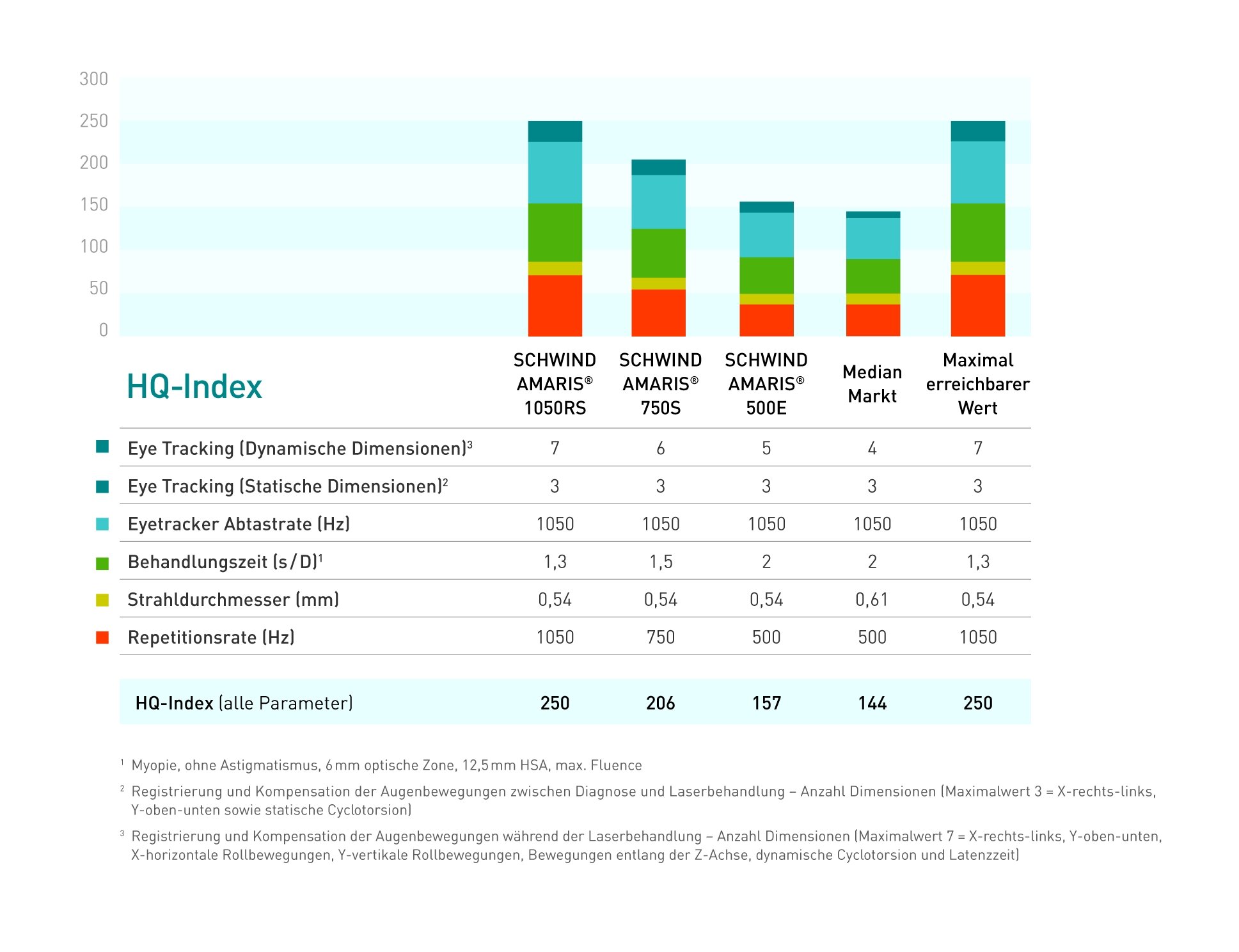 HQ-Index SCHWIND AMARIS 1050 RS