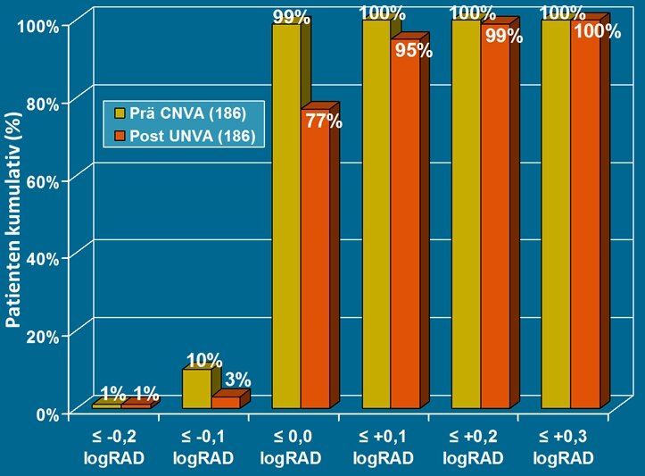 Vergleich präoperativ bestkorrigiert und postoperativ unkorrigiert für die Nähe (logRAD)