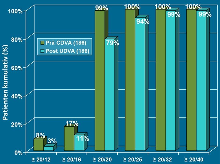 Vergleich präoperativ bestkorrigiert und postoperativ unkorrigiert für die Ferne (20/x)