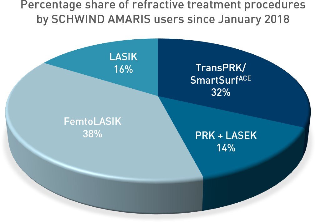 Percentage share of refractive treatment procedures by SCHWIND AMARIS users since January 2018