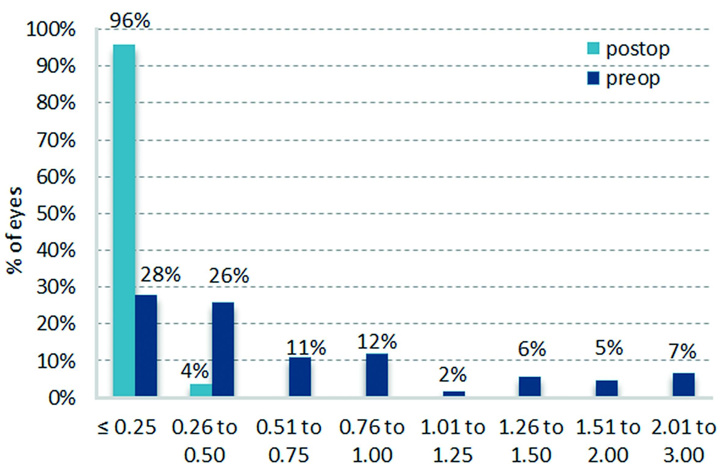 Refractive astigmatism [D] preoperative and three months postoperative in a study of 114 eyes