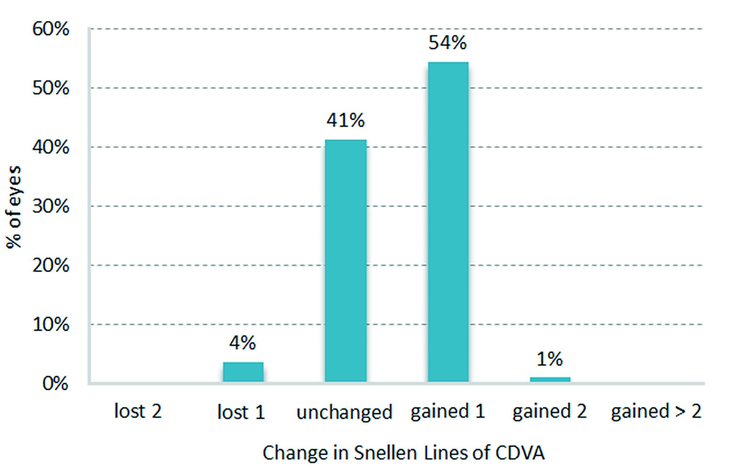 Change in BSCVA-safety in a study of 114 eyes