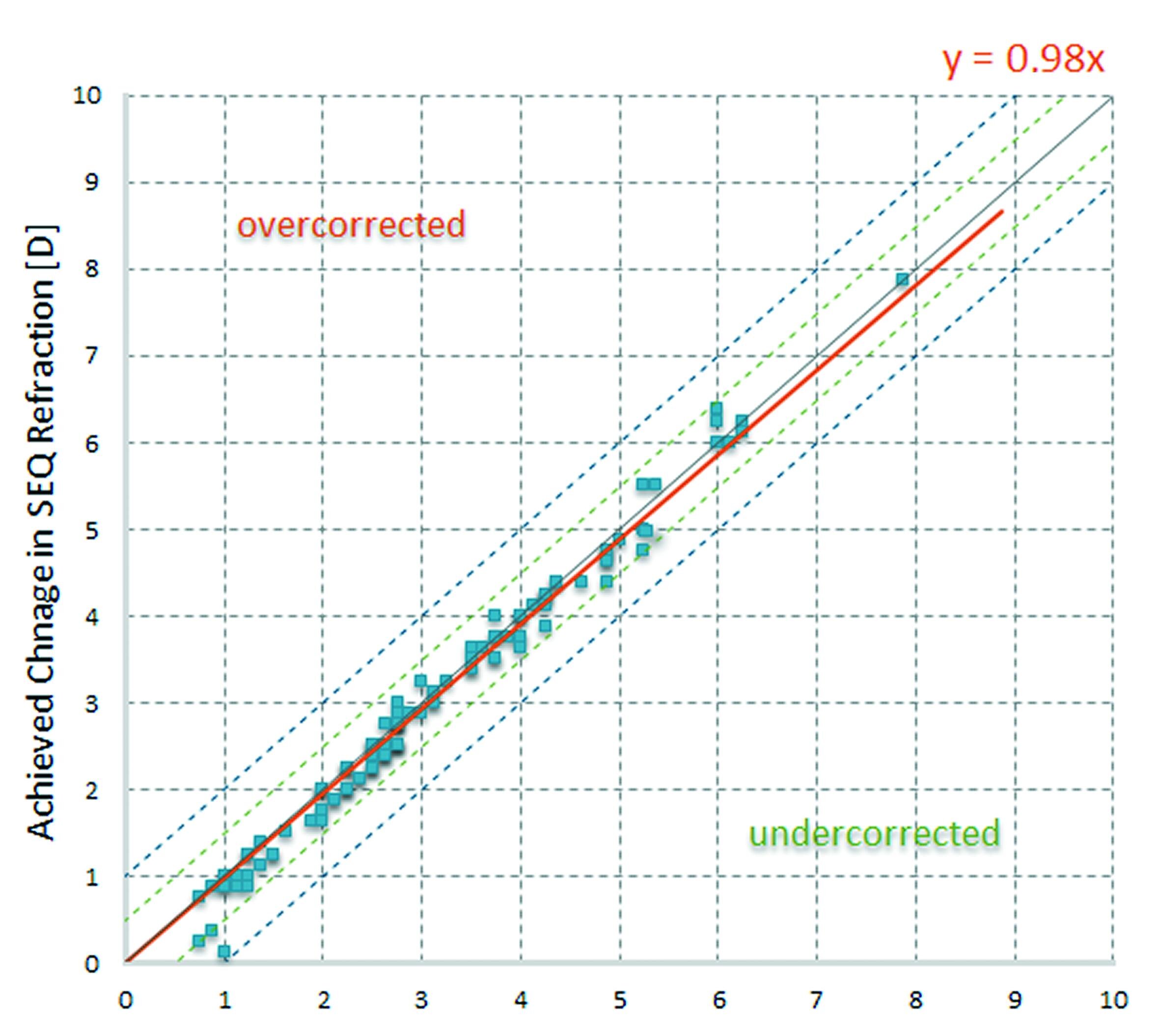 Predictability attempted versus achieved SEQ in a study of 114 eyes