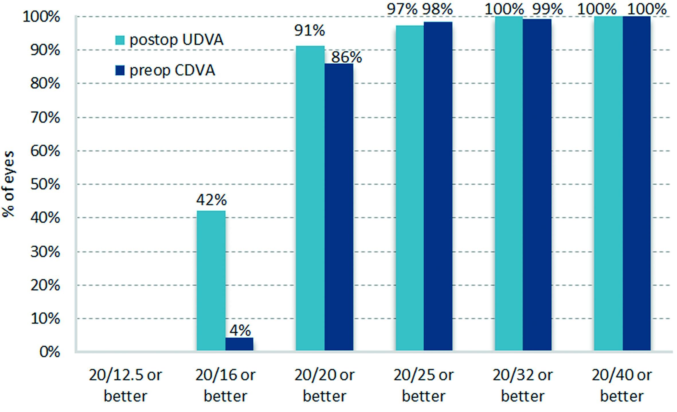 Preoperative BSCVA versus postoperative UCVA in percent, study of 114 eyes