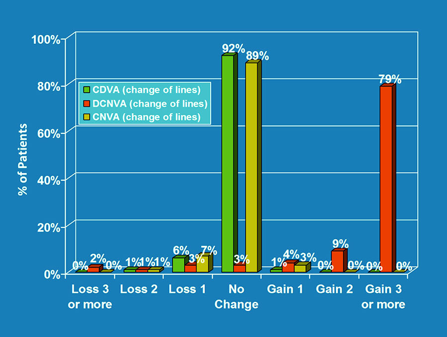 Three-sectioned bar chart of sight improvement