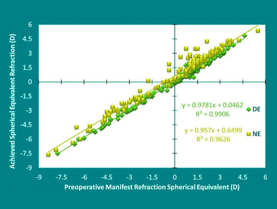 Scattergram of average treatment results