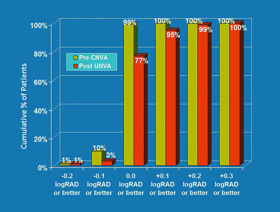 Bar chart of sight improvement in near range after treatment