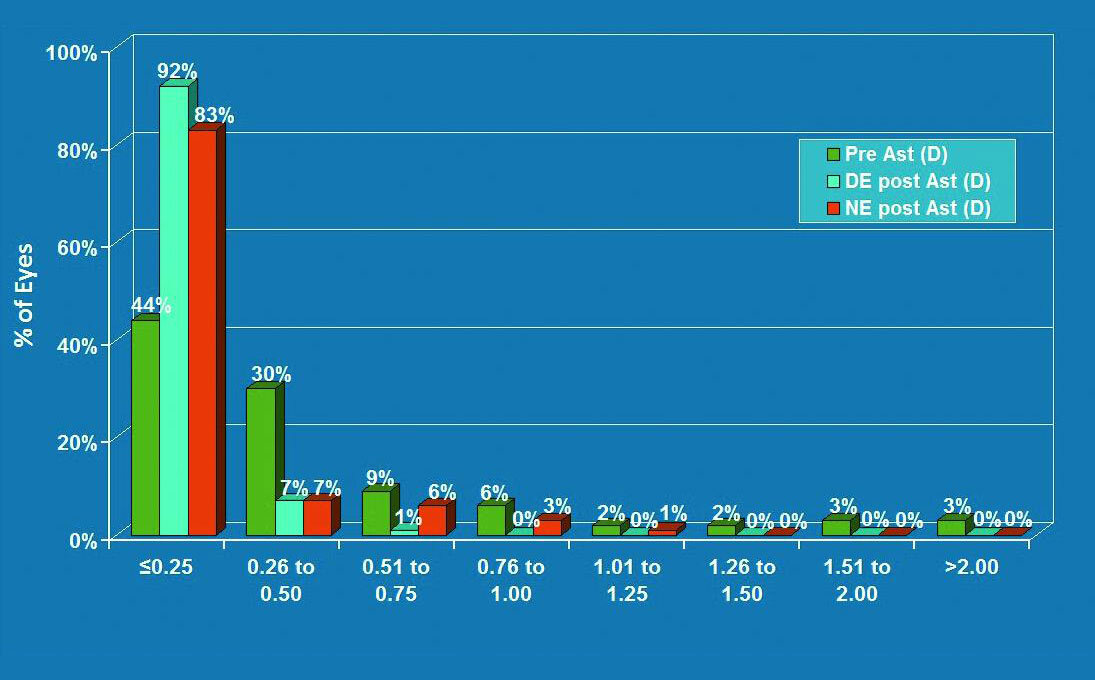 Bar chart for comparison of sight improvement pre-operative, near and distant range