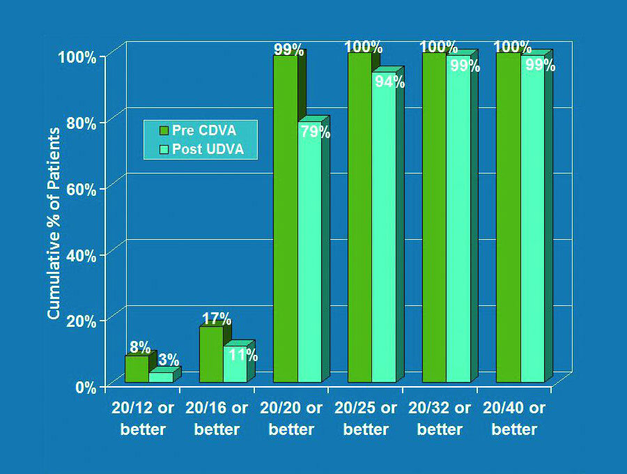 Bar chart of sight improvement without support items after treatment