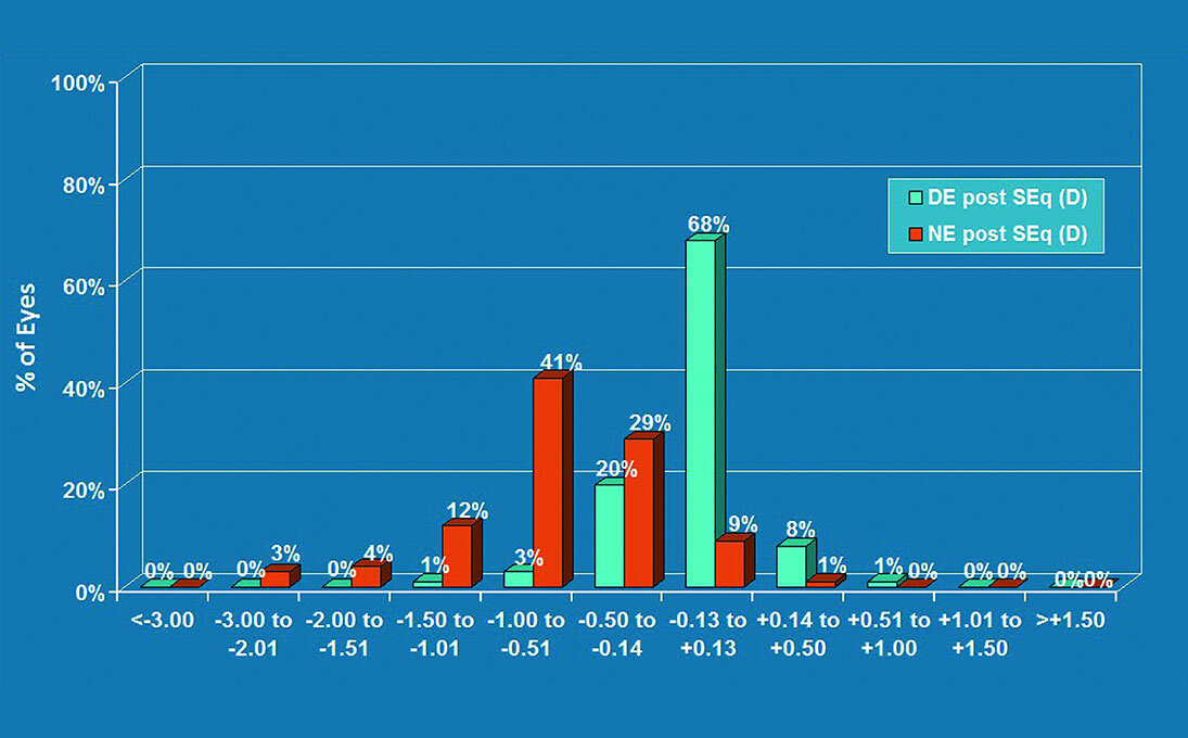 Bar chart of comparison of improvement in near and distant range