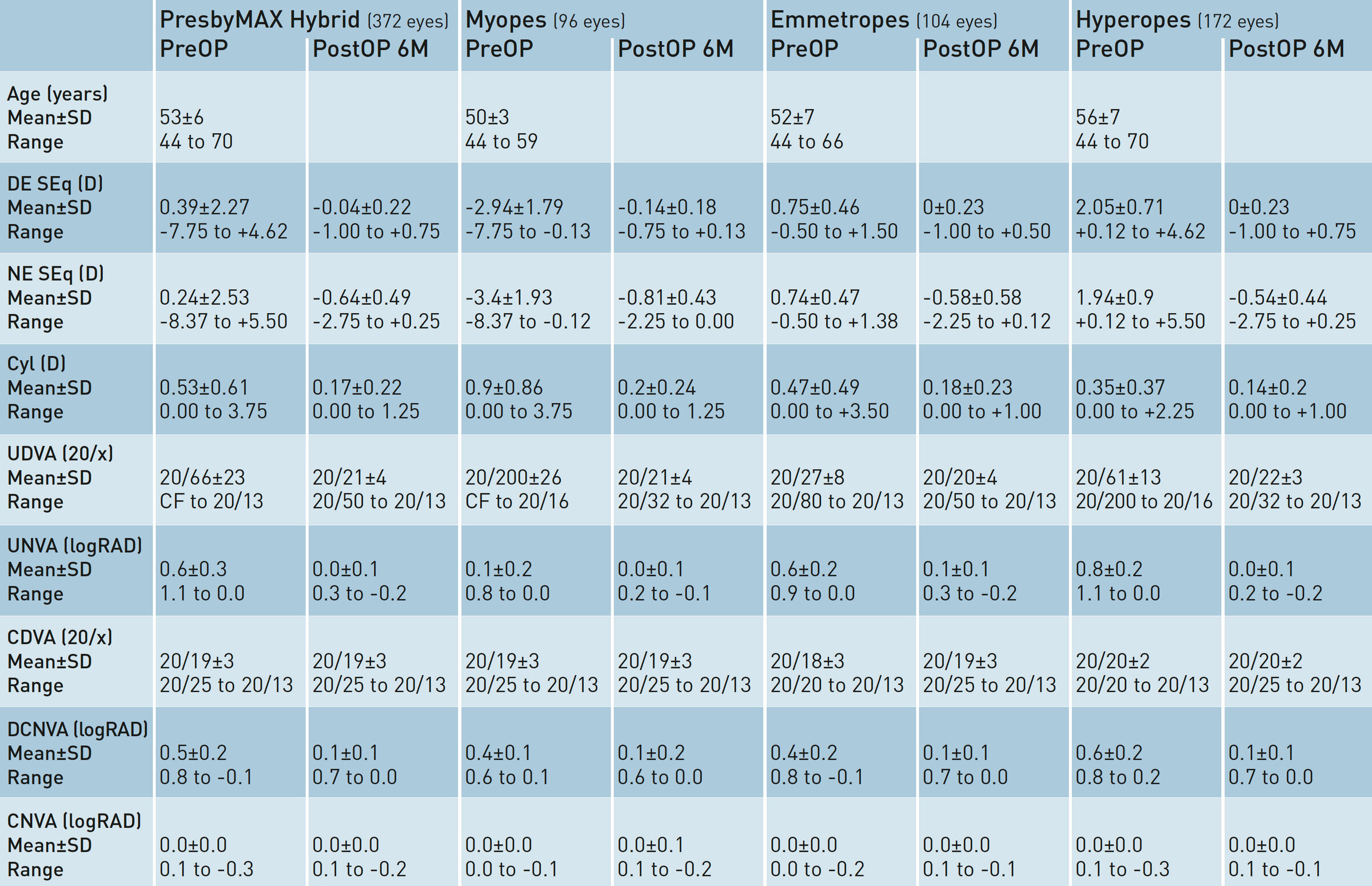 Table of values before treatment