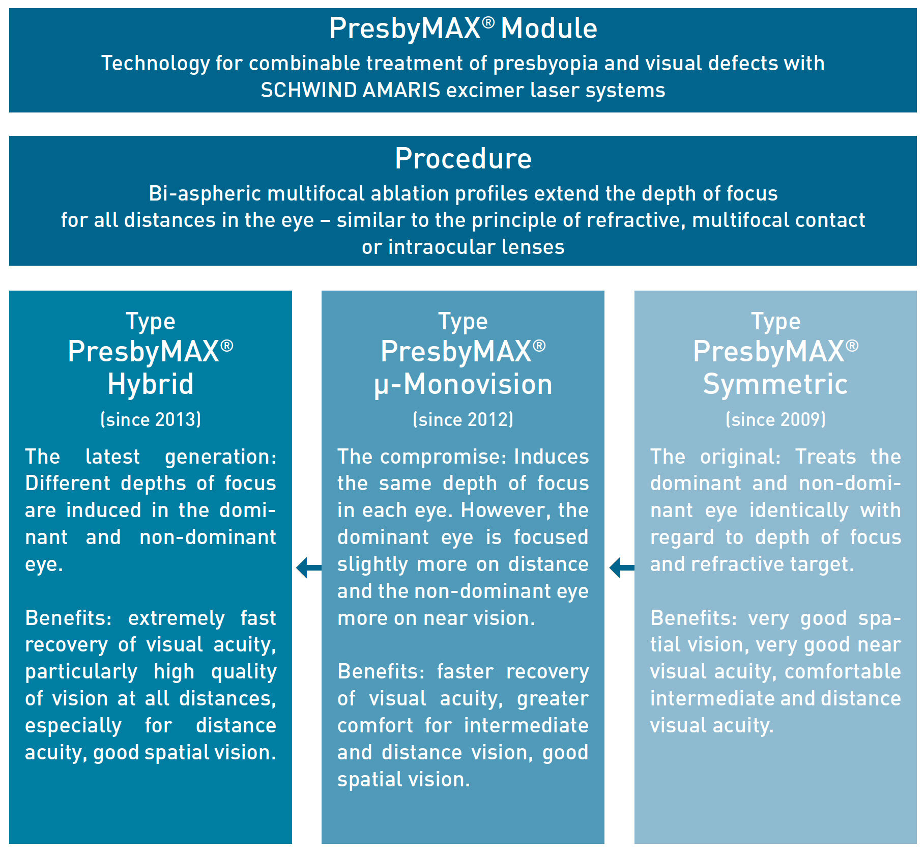 Description of treatment method and its evolution