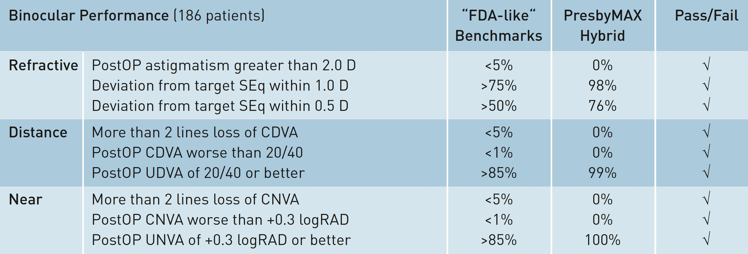 Table of refractive results per treatment method