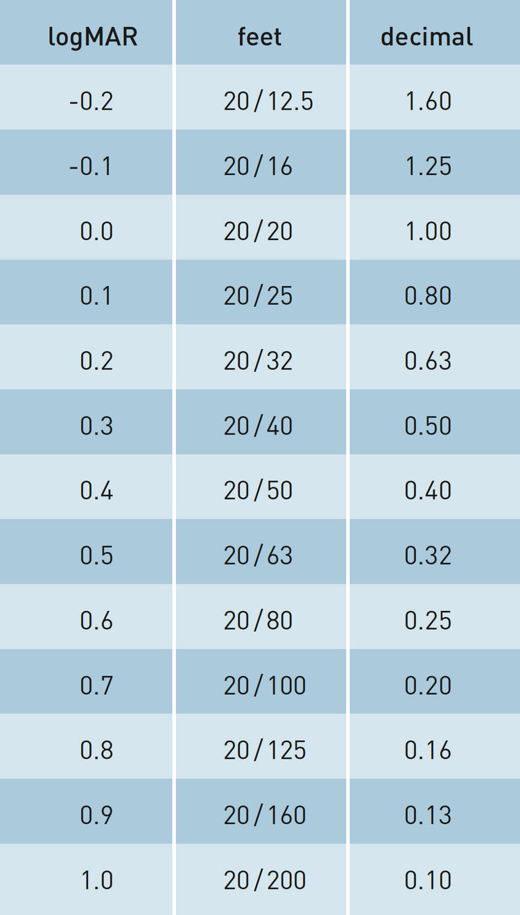 Table about visual acuity in relation to distances