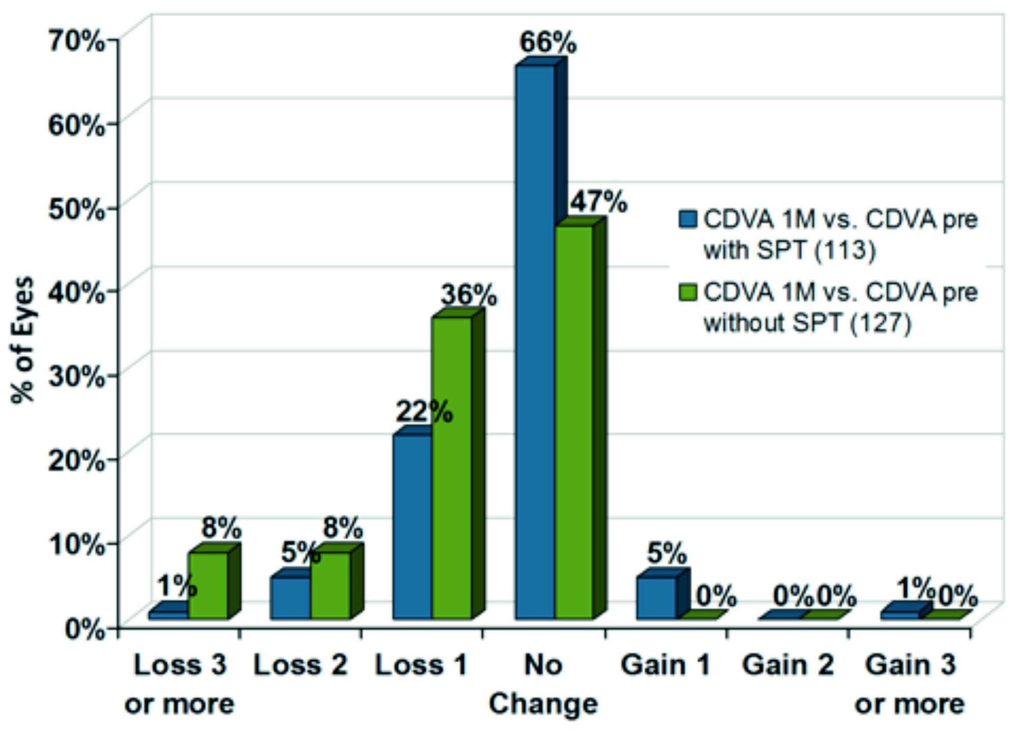 Diagram of changes in best corrected Equivalent Snellen Visual Acuity (lines) with and without SPT at 1-month follow-up