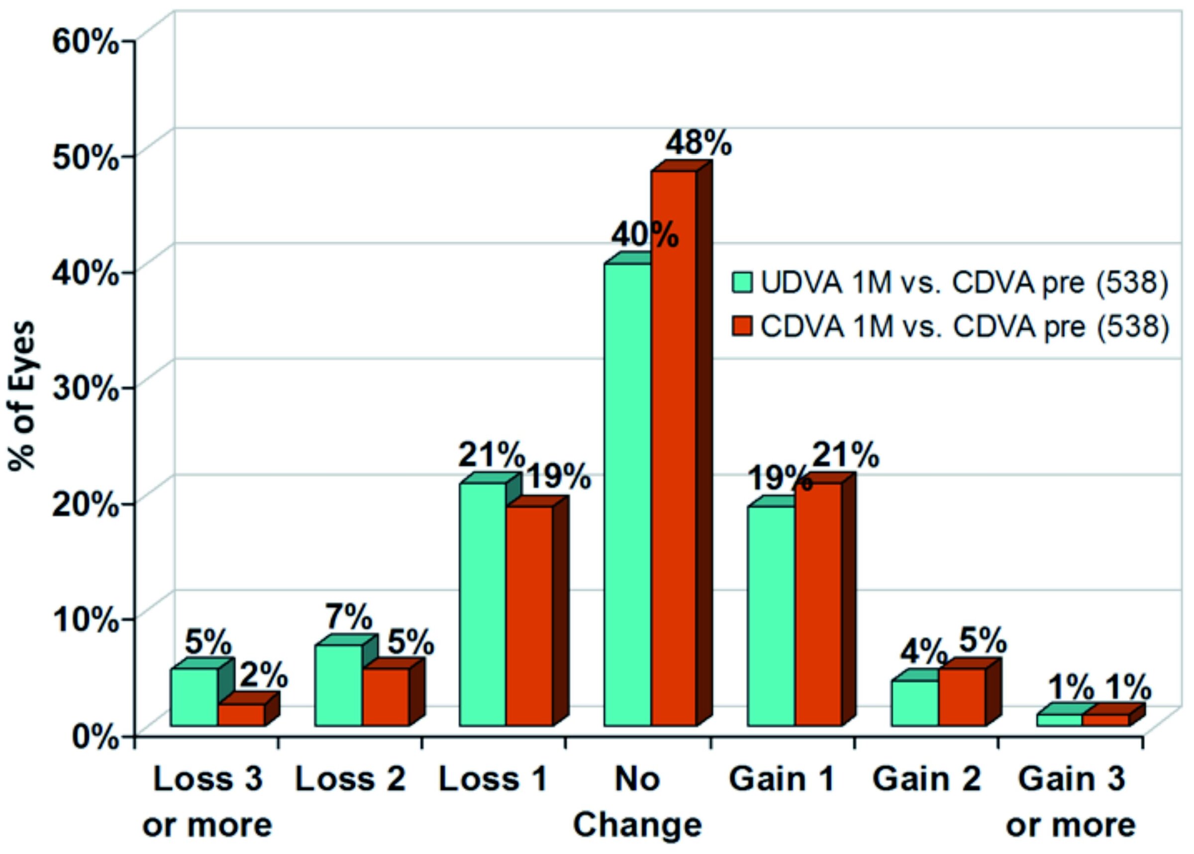 Diagram of changes in equivalent Snellen visual acuity (lines) at 1-month follow-up