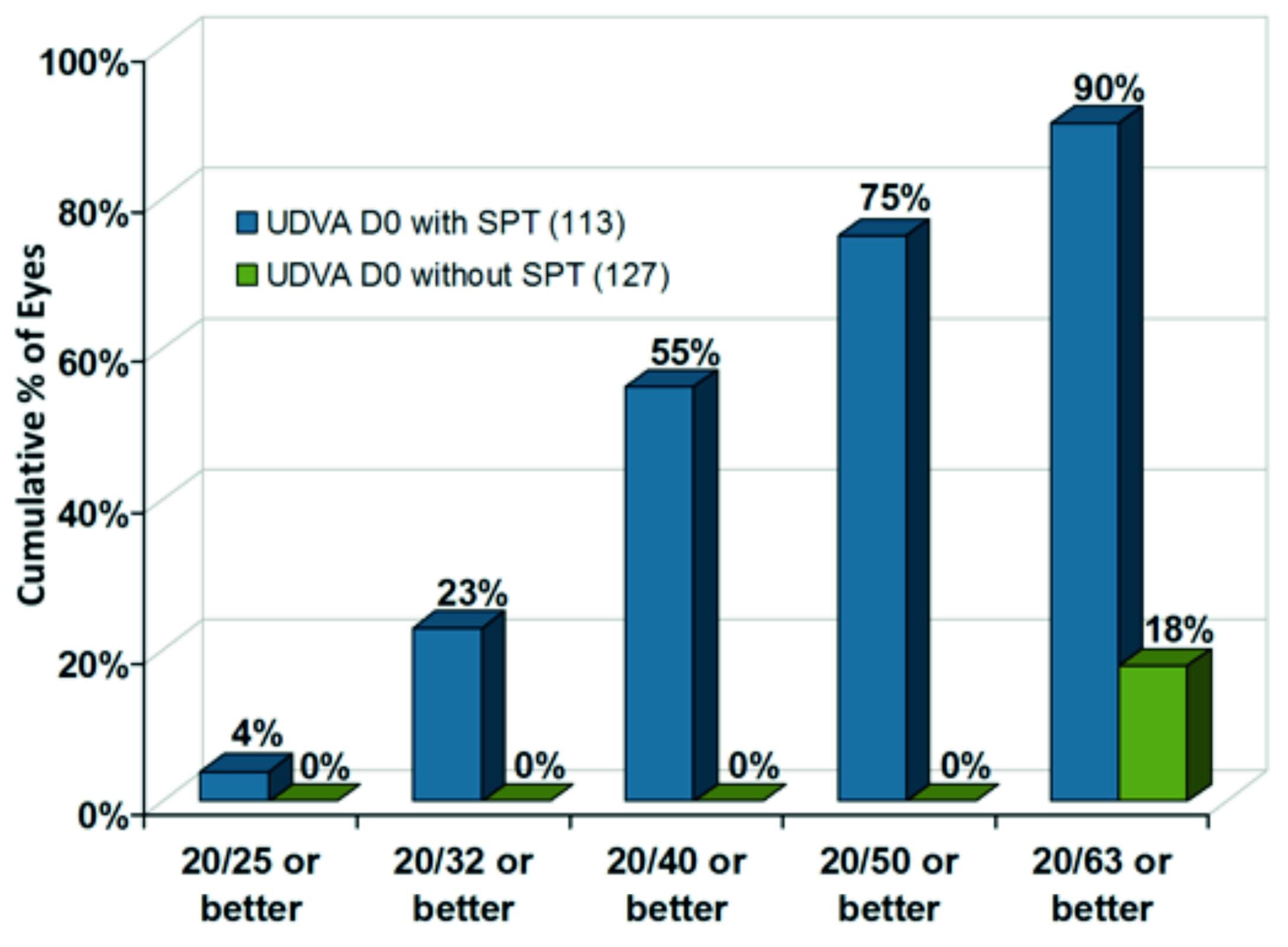 Diagram with comparison of cumulative equivalent Snellen visual acuity (20/x or better) with and without SPT immediately after ablation