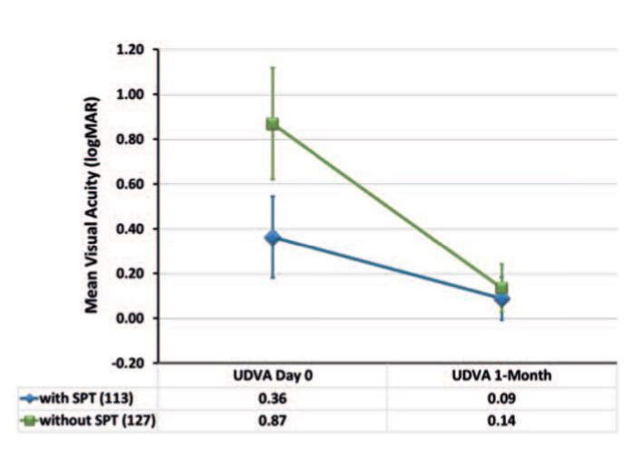 Comparison of TransPRK mean visual acuities in logMAR with and without SPT in a single centre