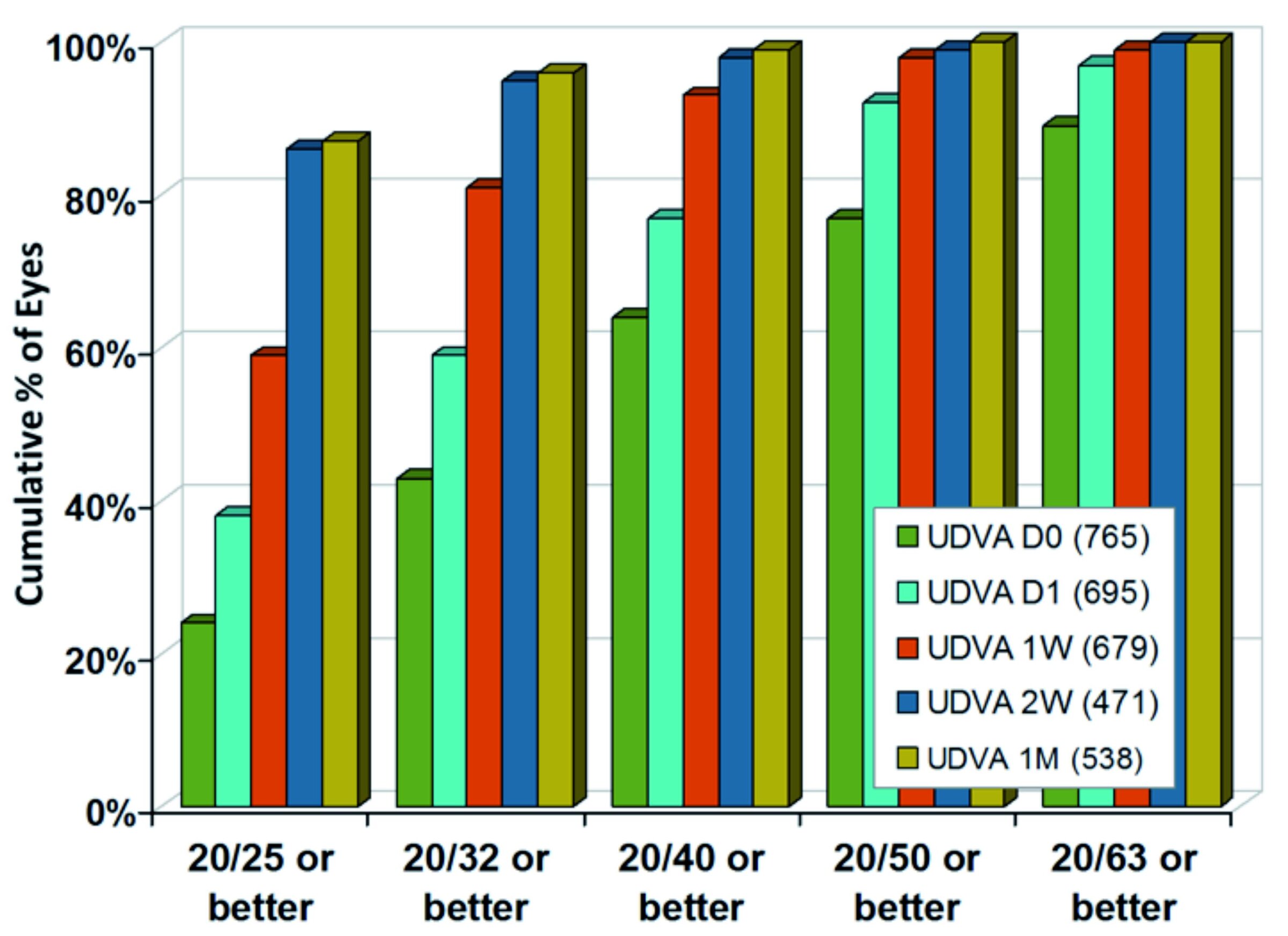 Diagram of cumulative equivalent Snellen visual acuity