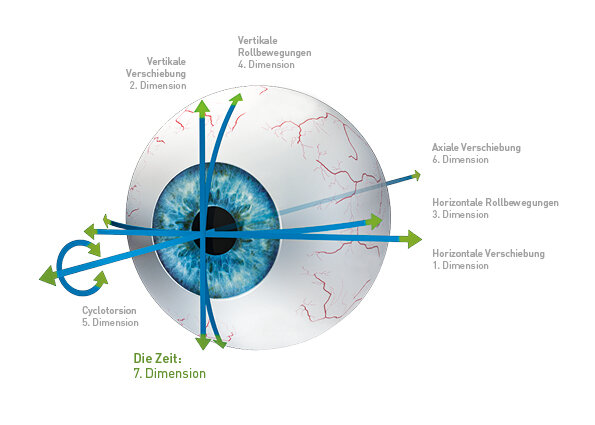 Augapfel mit Erfassungsmöglickeiten in bis zu 7 Dimensionen in deutsch