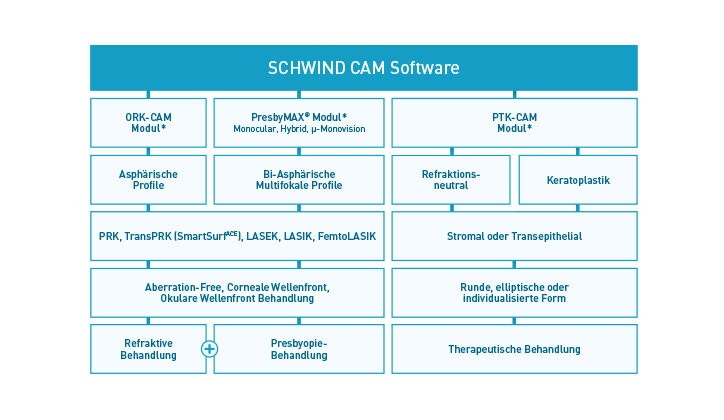 Übersicht einer Behandlungsstruktur mit SCHWIND Software