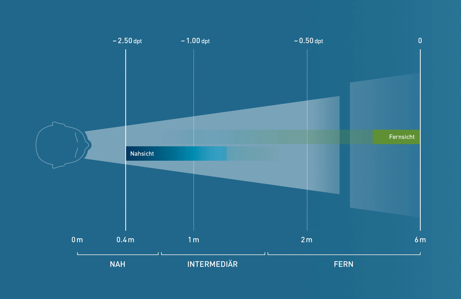 Visualisierung PresbyMAX® Monocular