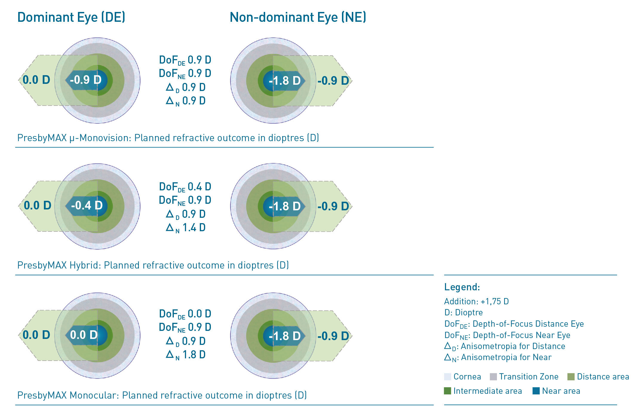 Value comparison of dominant eye and non-dominant eye