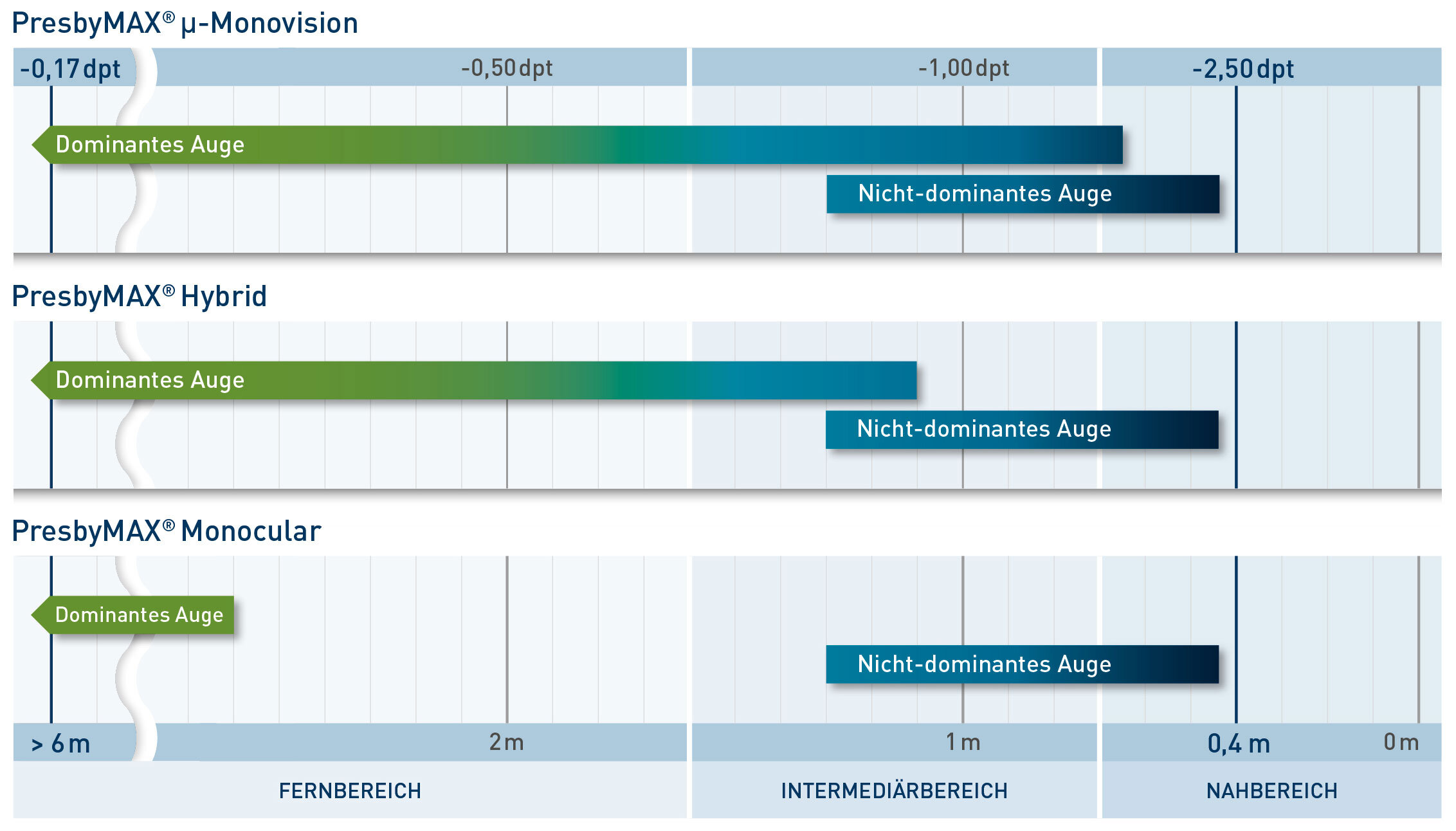 Distanzvergleich der Augen während unterschiedlicher Behandlungsmethoden