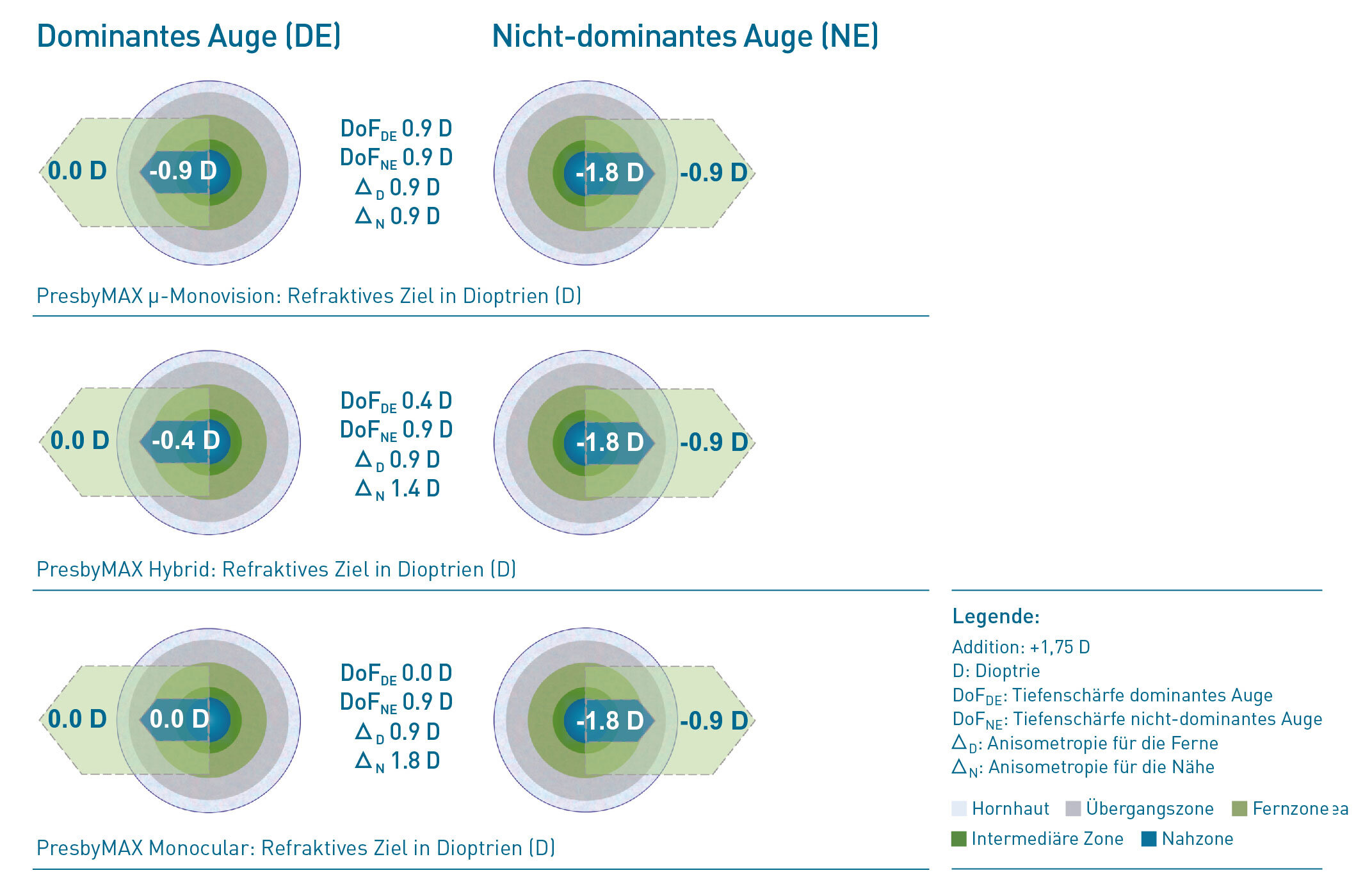 Vergleich der Werte von dominantem Auge zu nicht-dominantem Auge