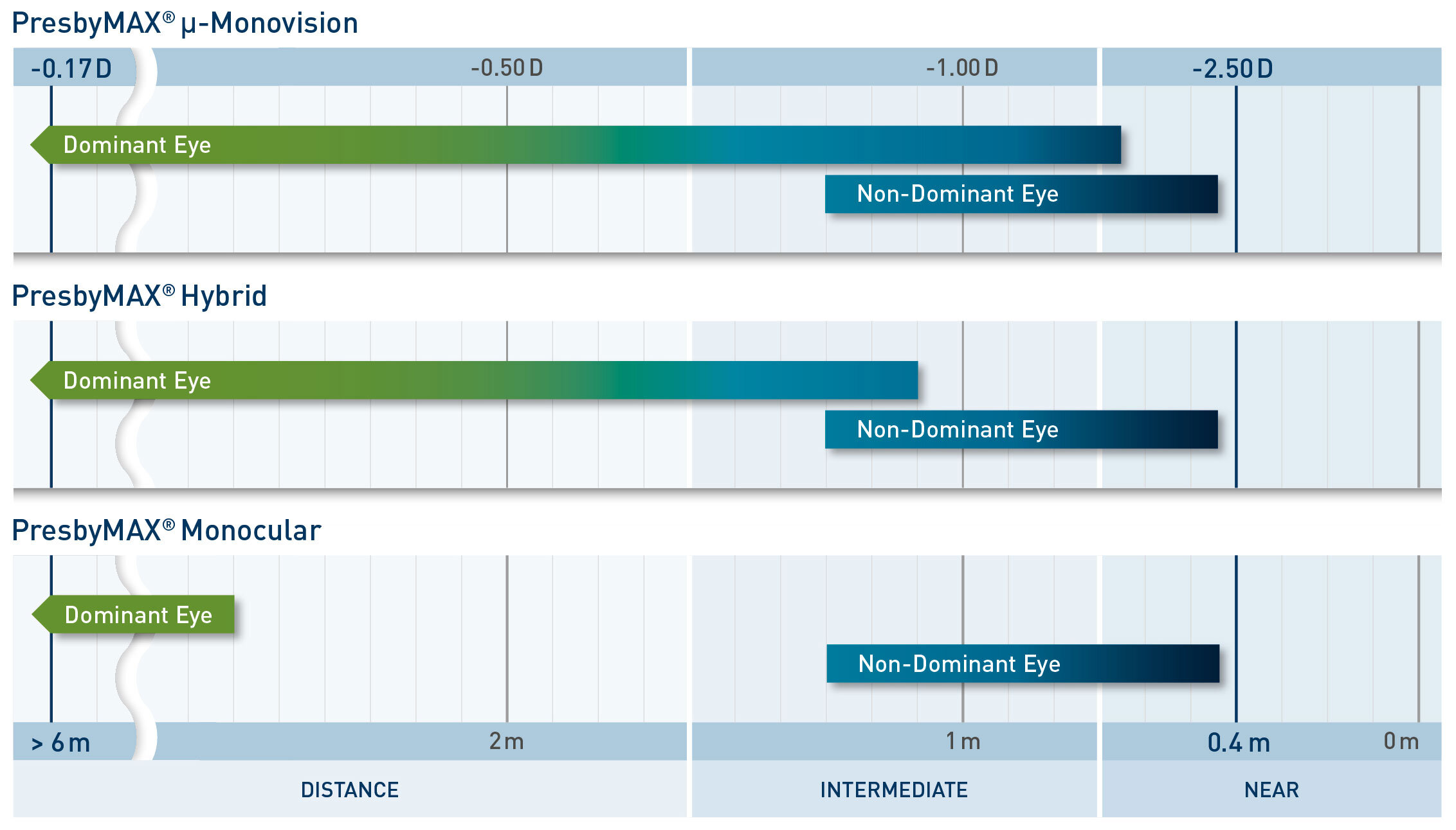 Distance comparison of eyes during diffrent treatment methods