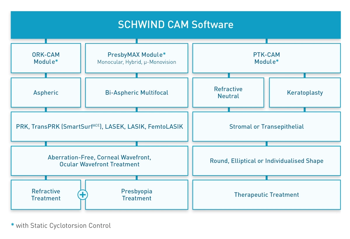 Overview of treatment structure with SCHWIND software