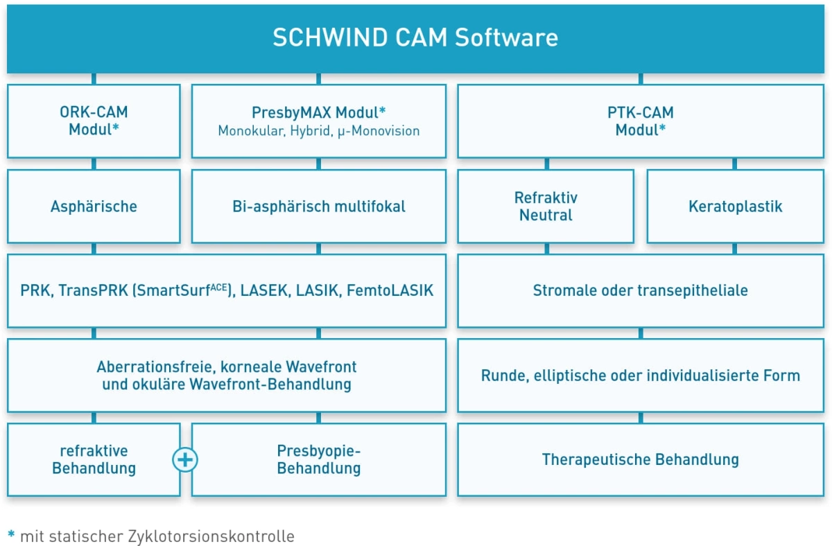 Übersicht einer Behandlungsstruktur mit SCHWIND Software