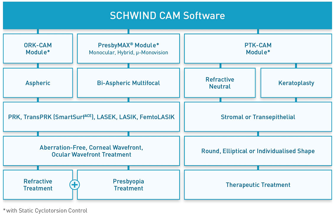 Overview of treatment structure with SCHWIND software