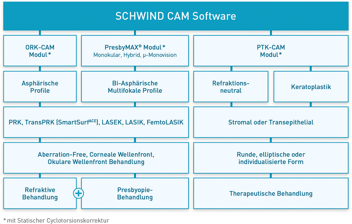 Übersicht einer Behandlungsstruktur mit SCHWIND Software